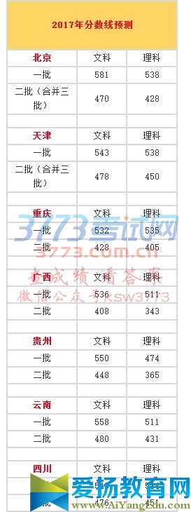 2017年分?jǐn)?shù)線預(yù)測		