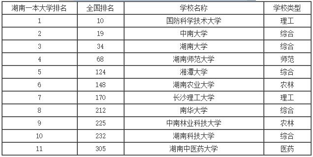 2016年湖南一本文科大學排名 2016高校排名