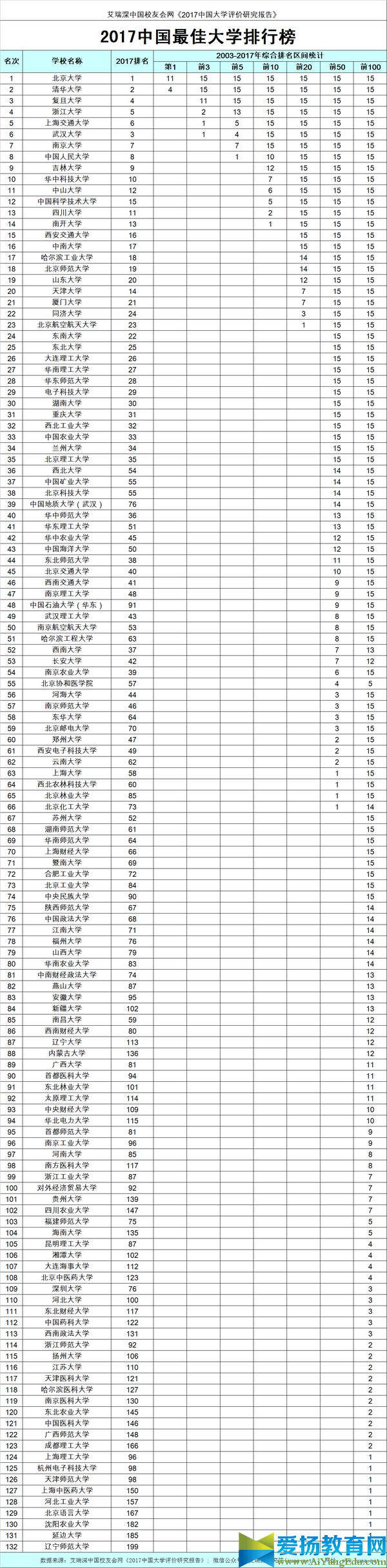 校友會2017中國最佳大學排行榜
