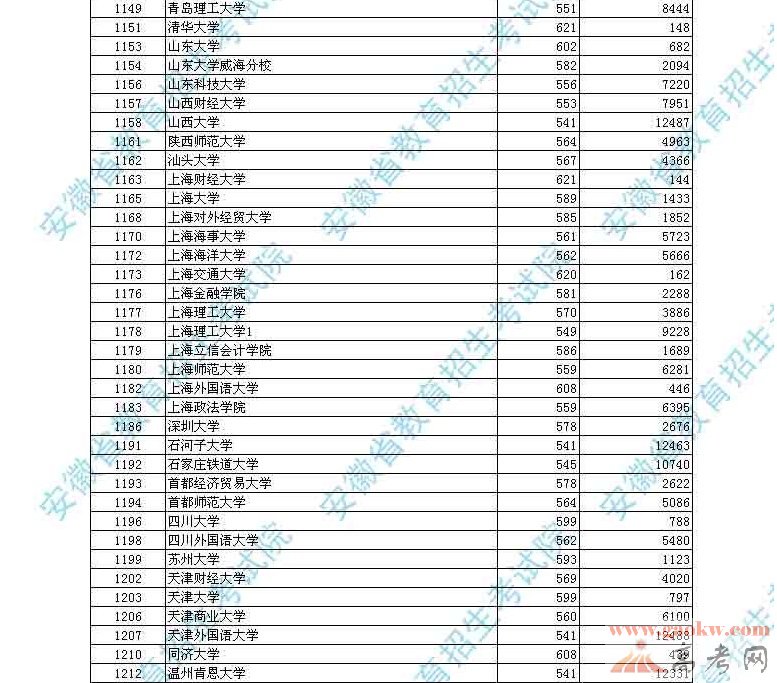 2016年安徽高考文科一本院校投檔分數線及名次4