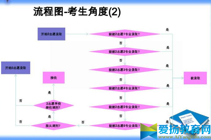 2017平行志愿錄取規則中退檔