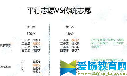2017平行志愿錄取規(guī)則