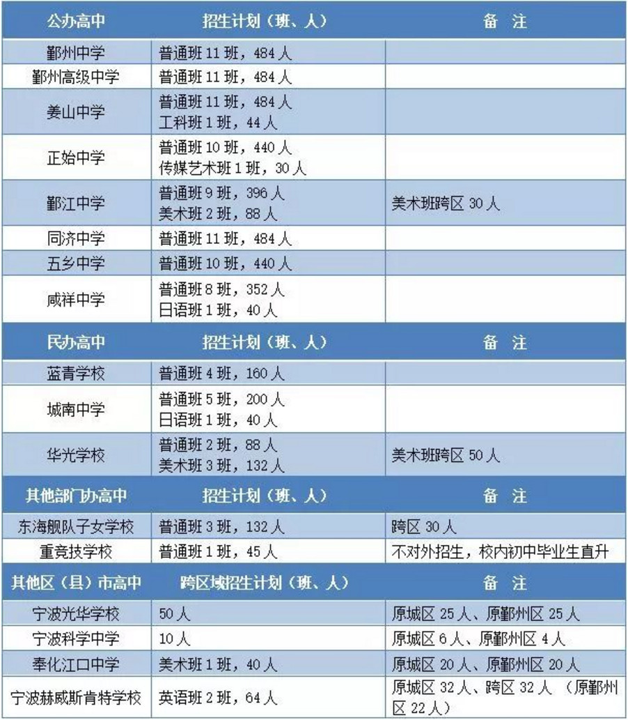 2019寧波市原鄞州區普高中考跨區域招生計劃