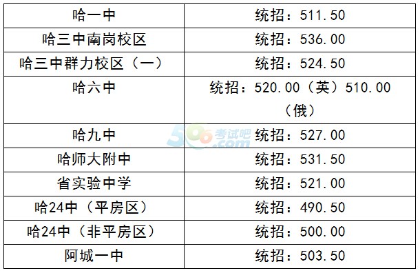 2015年哈爾濱中考錄取分?jǐn)?shù)線已公布