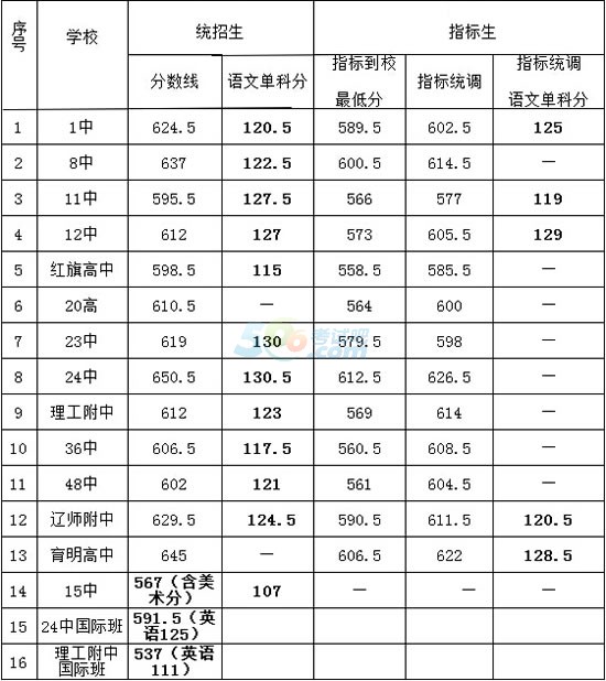 2015年大連中考錄取分數線已公布