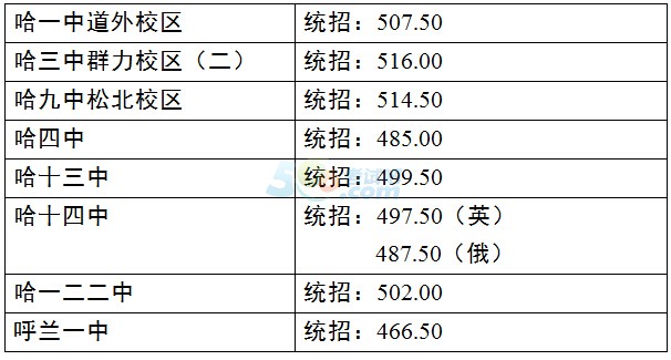2015年哈爾濱中考錄取分?jǐn)?shù)線已公布
