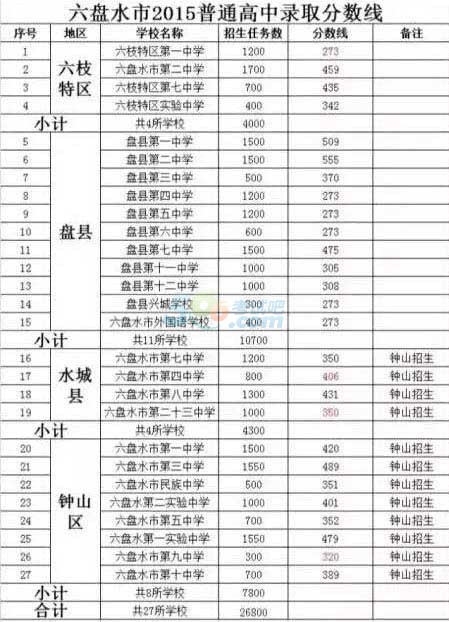 2015年六盤水中考錄取分數線已公布