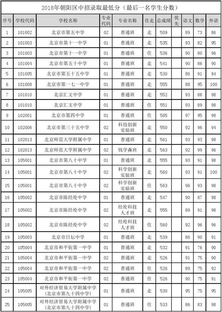 2019北京朝陽區中考錄取（參考2023年錄取最低分）