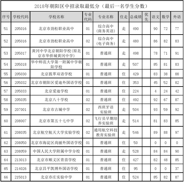 2019北京朝陽區中考錄取（參考2023年錄取最低分）