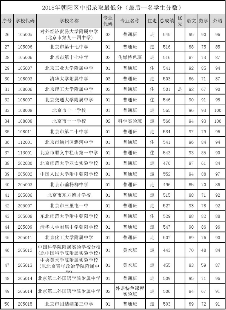 2019北京朝陽區中考錄取（參考2023年錄取最低分）