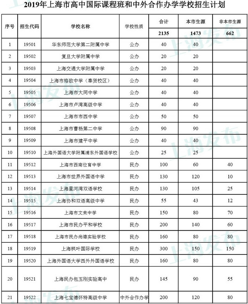 2019上海市滬21所高中國際班中考招生計劃公告