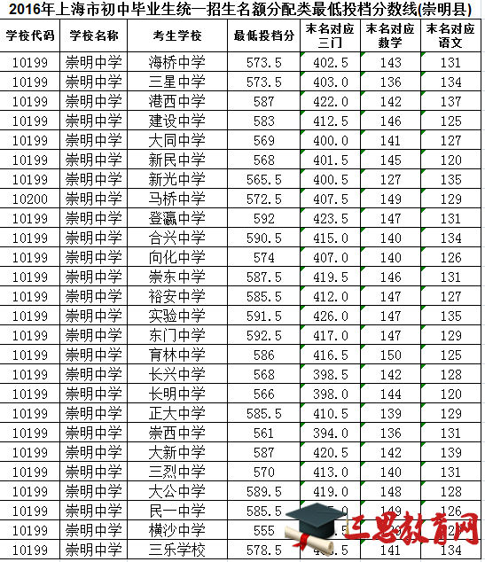 2016年上海市初中畢業生統一招生名額分配類最低投檔分數線(崇明縣)